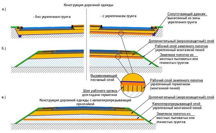 Земляное полотно и дорожная одежда. Конструкции земляного полотна с термосифонами. Земляное полотно автомобильной дороги. Конструкция земляного полотна. Элементы земляного полотна автомобильных дорог.