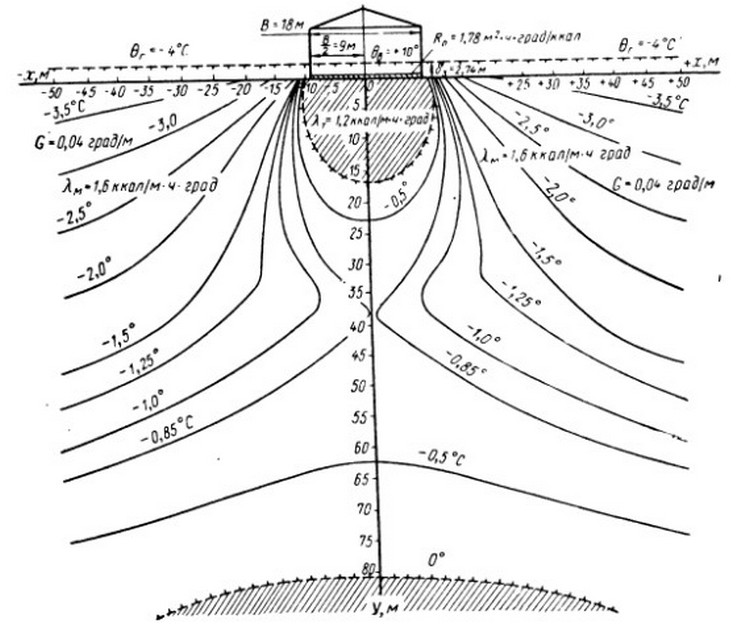 Схема теплового воздействия здания на мёрзлые грунты