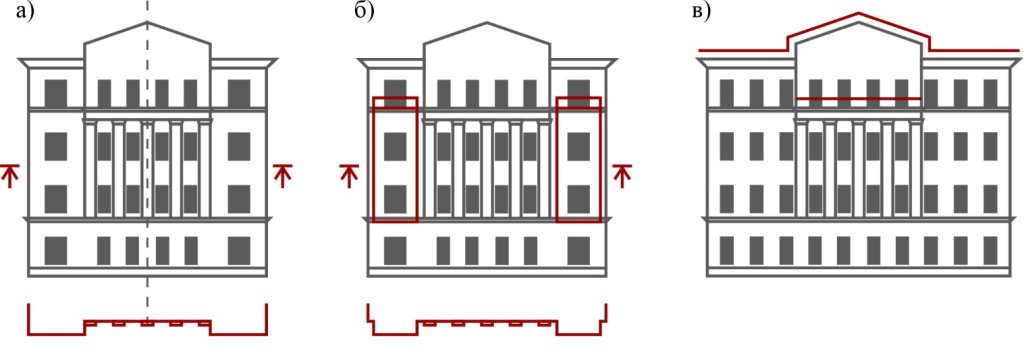 Композиционные приёмы формообразования фасадов зданий неоклассицизма